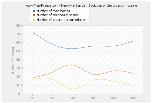 Neuvy-le-Barrois : Evolution of the types of housing