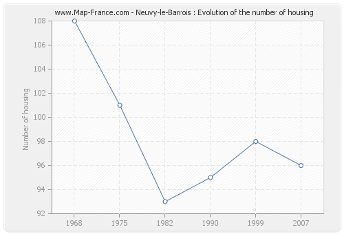 Neuvy-le-Barrois : Evolution of the number of housing