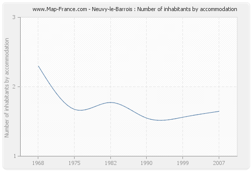 Neuvy-le-Barrois : Number of inhabitants by accommodation