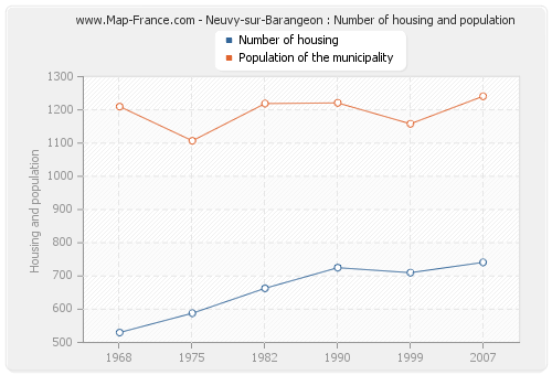 Neuvy-sur-Barangeon : Number of housing and population