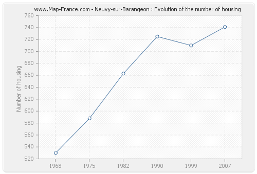 Neuvy-sur-Barangeon : Evolution of the number of housing