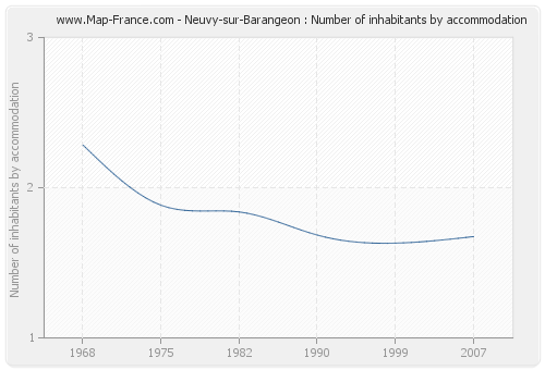 Neuvy-sur-Barangeon : Number of inhabitants by accommodation