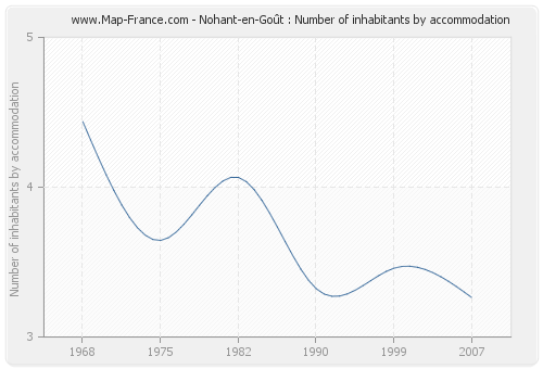 Nohant-en-Goût : Number of inhabitants by accommodation