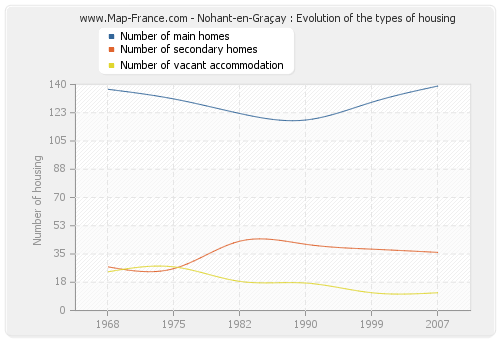 Nohant-en-Graçay : Evolution of the types of housing