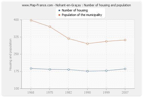 Nohant-en-Graçay : Number of housing and population