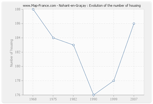 Nohant-en-Graçay : Evolution of the number of housing