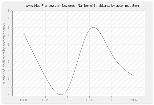 Nozières : Number of inhabitants by accommodation