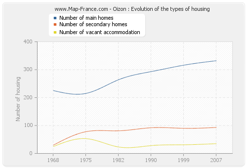 Oizon : Evolution of the types of housing