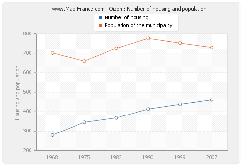 Oizon : Number of housing and population