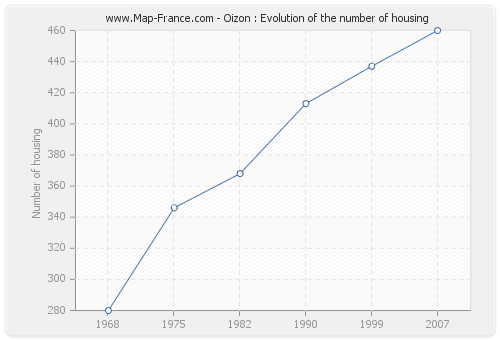 Oizon : Evolution of the number of housing
