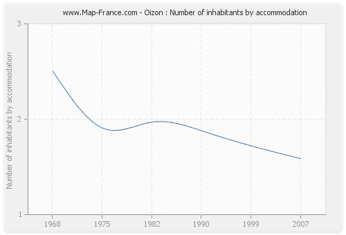 Oizon : Number of inhabitants by accommodation