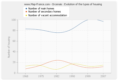 Orcenais : Evolution of the types of housing