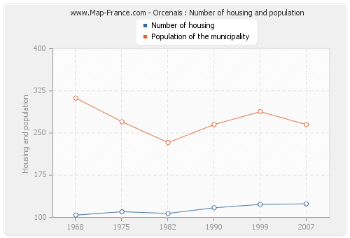Orcenais : Number of housing and population