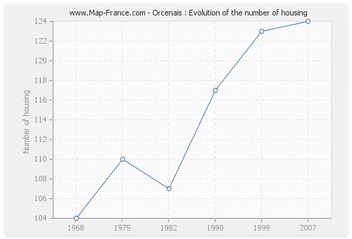 Orcenais : Evolution of the number of housing