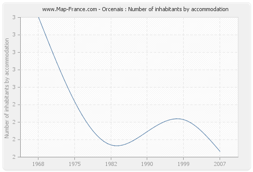 Orcenais : Number of inhabitants by accommodation