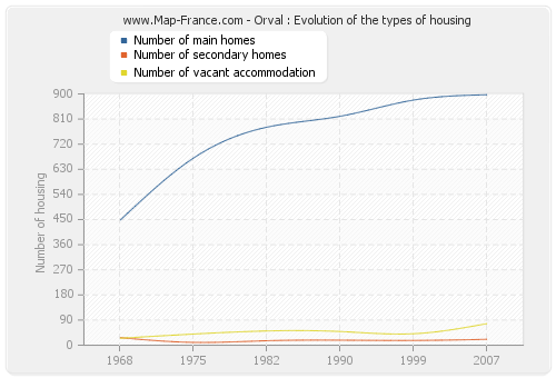 Orval : Evolution of the types of housing