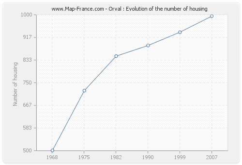 Orval : Evolution of the number of housing