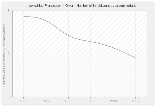 Orval : Number of inhabitants by accommodation