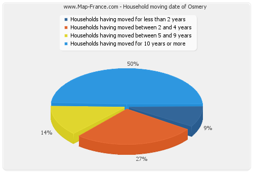 Household moving date of Osmery