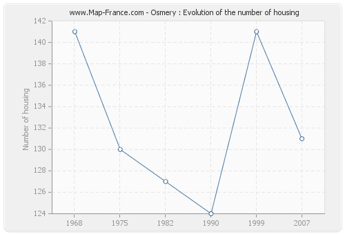 Osmery : Evolution of the number of housing