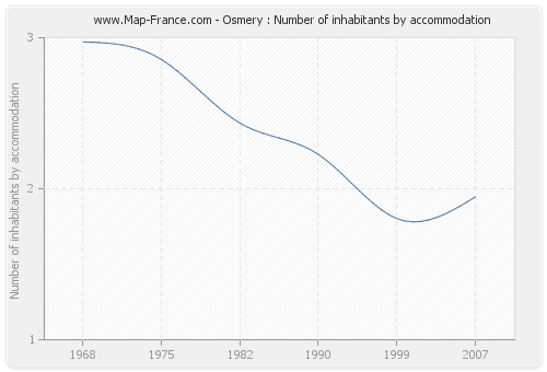 Osmery : Number of inhabitants by accommodation
