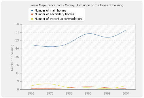 Osmoy : Evolution of the types of housing