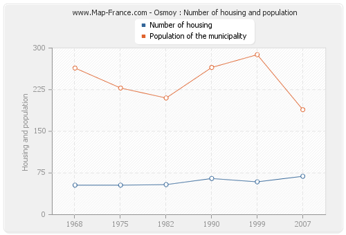 Osmoy : Number of housing and population