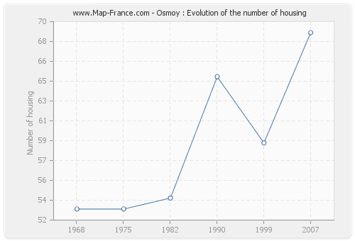 Osmoy : Evolution of the number of housing