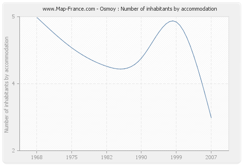 Osmoy : Number of inhabitants by accommodation