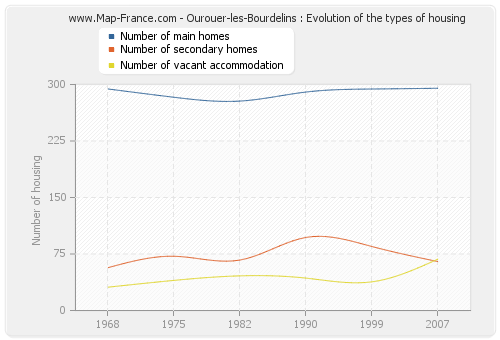Ourouer-les-Bourdelins : Evolution of the types of housing