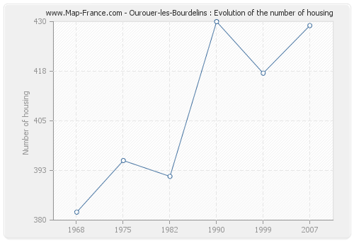 Ourouer-les-Bourdelins : Evolution of the number of housing