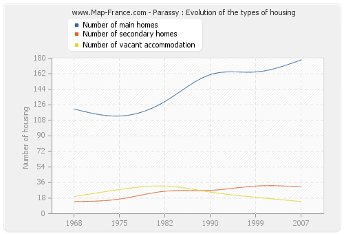 Parassy : Evolution of the types of housing