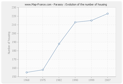 Parassy : Evolution of the number of housing