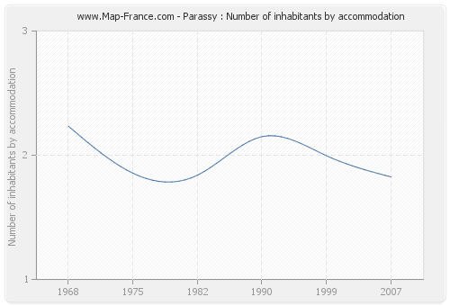 Parassy : Number of inhabitants by accommodation