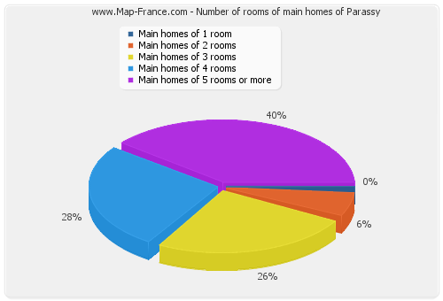 Number of rooms of main homes of Parassy