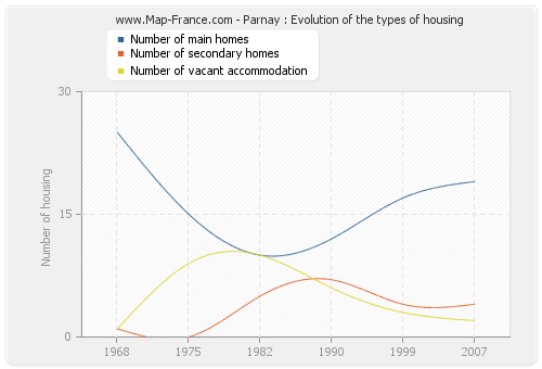 Parnay : Evolution of the types of housing
