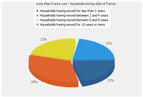Household moving date of Parnay