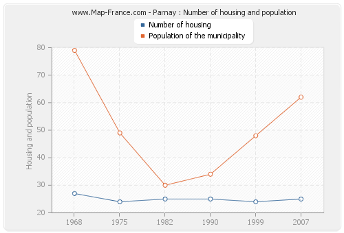 Parnay : Number of housing and population