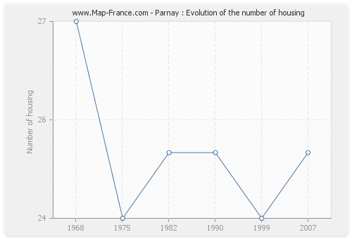 Parnay : Evolution of the number of housing