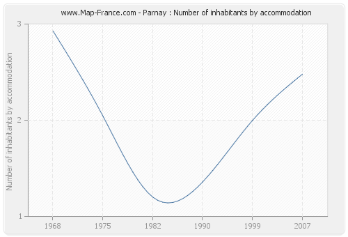 Parnay : Number of inhabitants by accommodation
