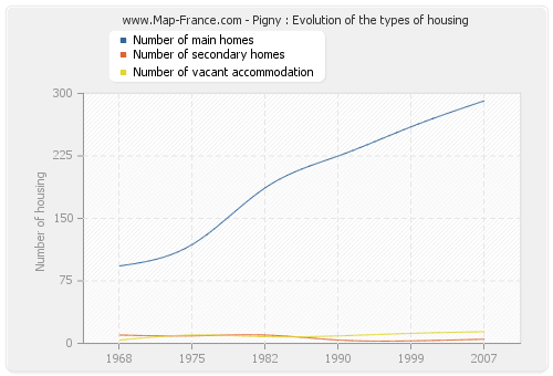Pigny : Evolution of the types of housing