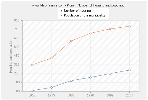 Pigny : Number of housing and population