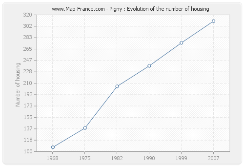 Pigny : Evolution of the number of housing