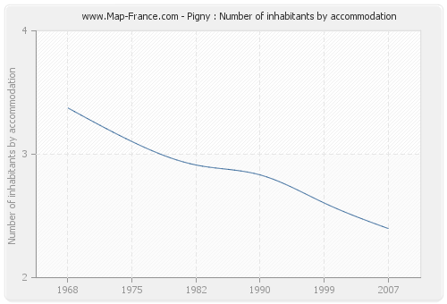 Pigny : Number of inhabitants by accommodation