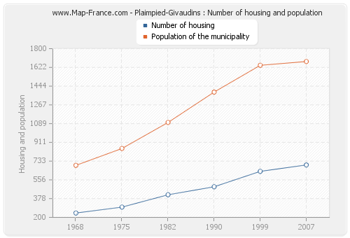 Plaimpied-Givaudins : Number of housing and population