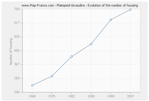 Plaimpied-Givaudins : Evolution of the number of housing