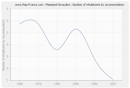 Plaimpied-Givaudins : Number of inhabitants by accommodation