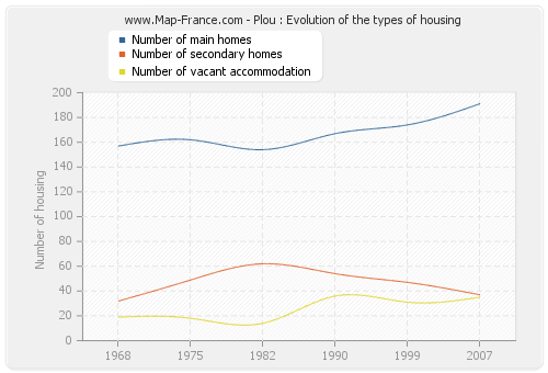 Plou : Evolution of the types of housing