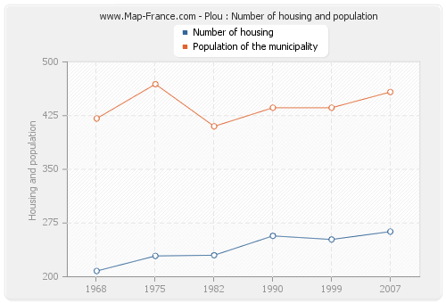 Plou : Number of housing and population
