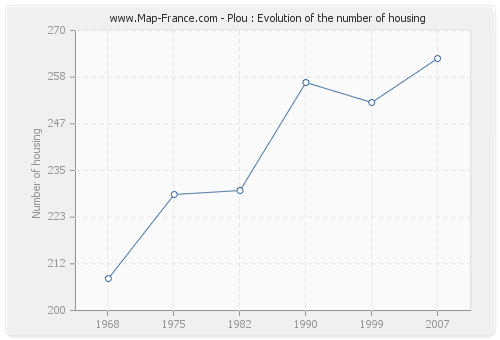 Plou : Evolution of the number of housing
